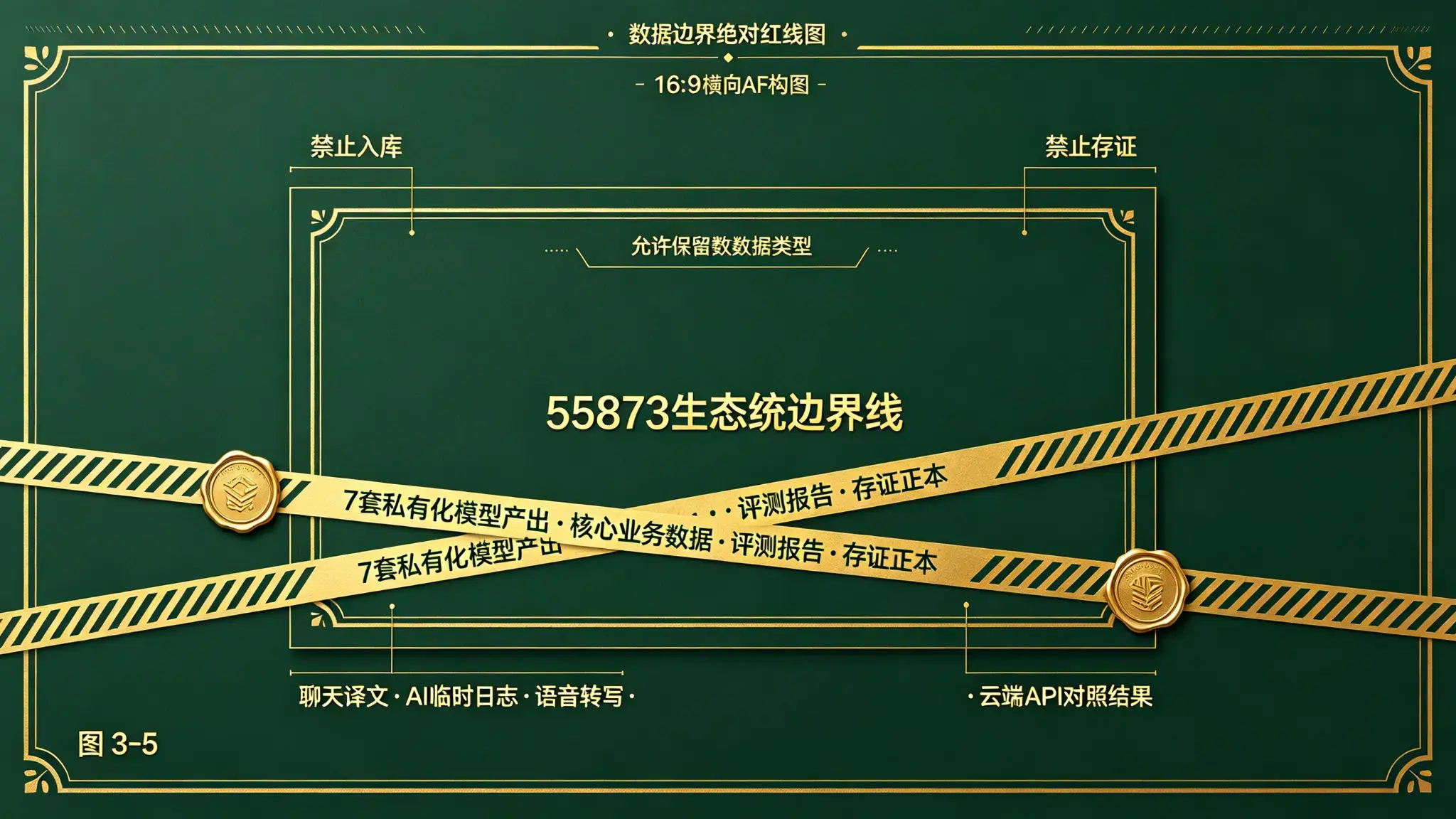 图 3-5 数据边界绝对红线图