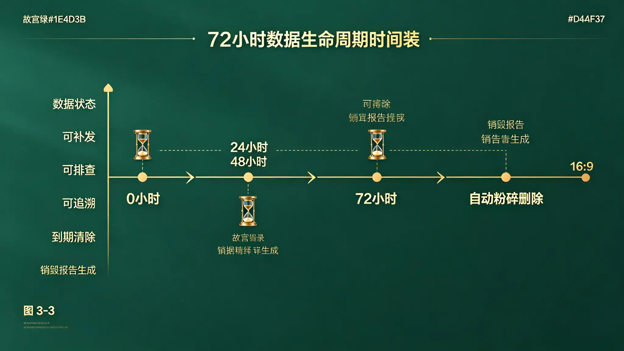 图 3-3 72小时数据生命周期时间轴