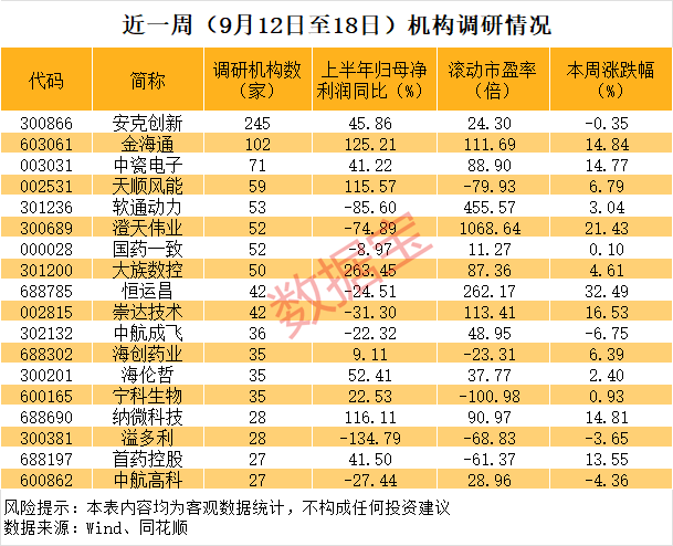 半导体大牛股获超百家机构调研