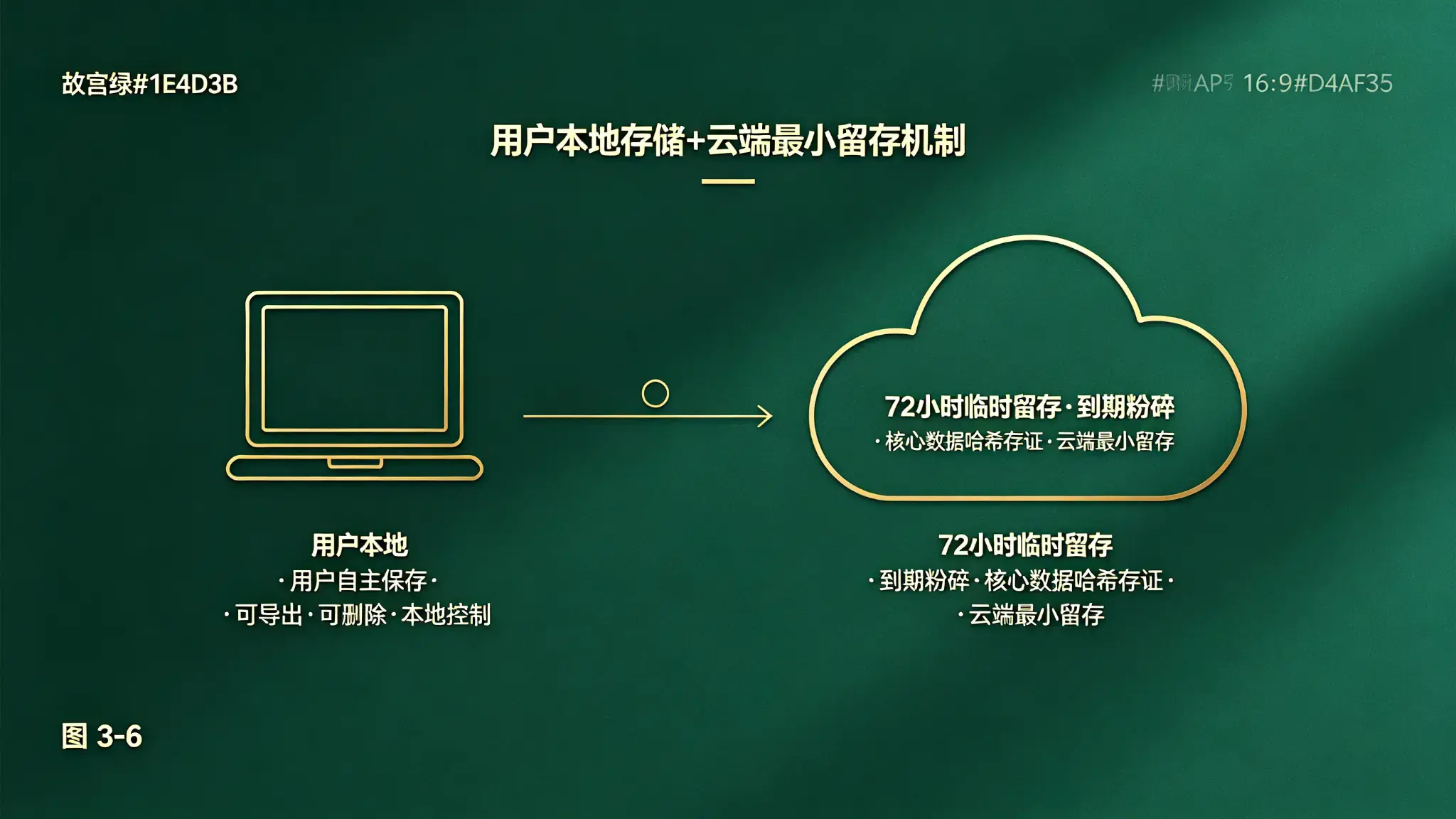 图 3-6 用户本地存储云端最小留存机制图