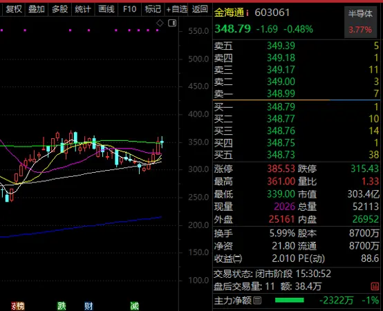 半导体大牛股获超百家机构调研