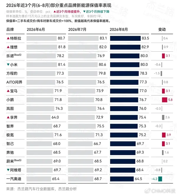 国内新能源二手车保值率排行：特斯拉理想前二 乐道小米并列第三