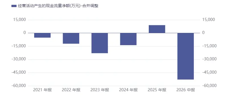 蜂助手近五年现金流情况