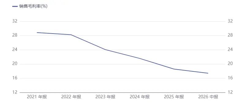 蜂助手近五年毛利率持续下滑