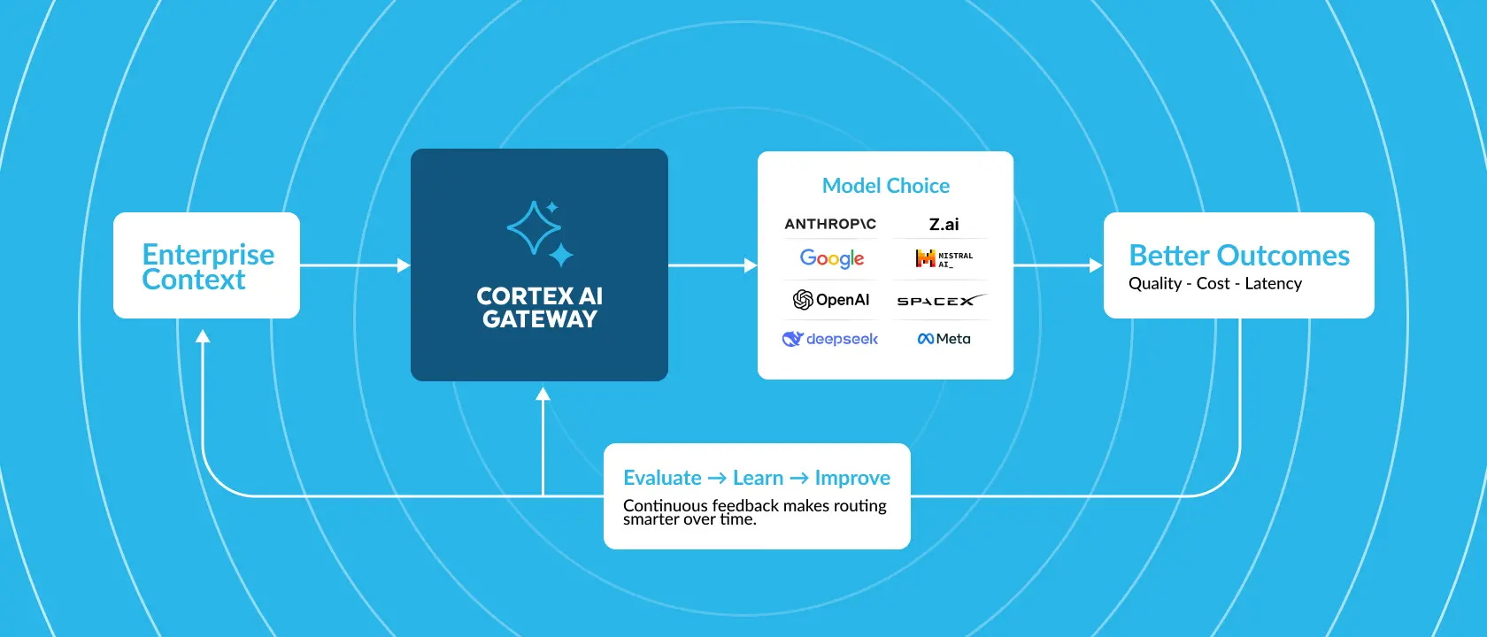 Diagram showing the connections between enterprise context, Cortex AI Gateway, model choice and better outcomes