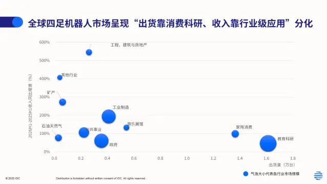 四足机器人市场收入结构