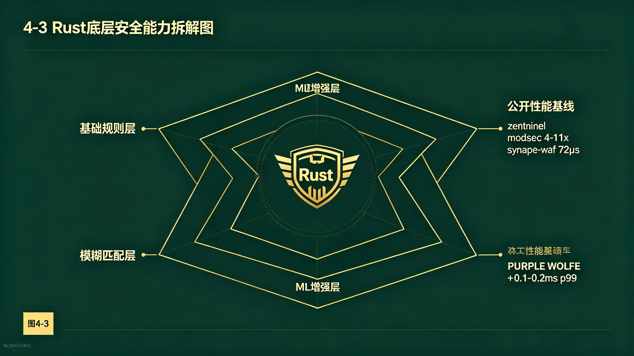 图4-3 Rust底层安全能力拆解图
