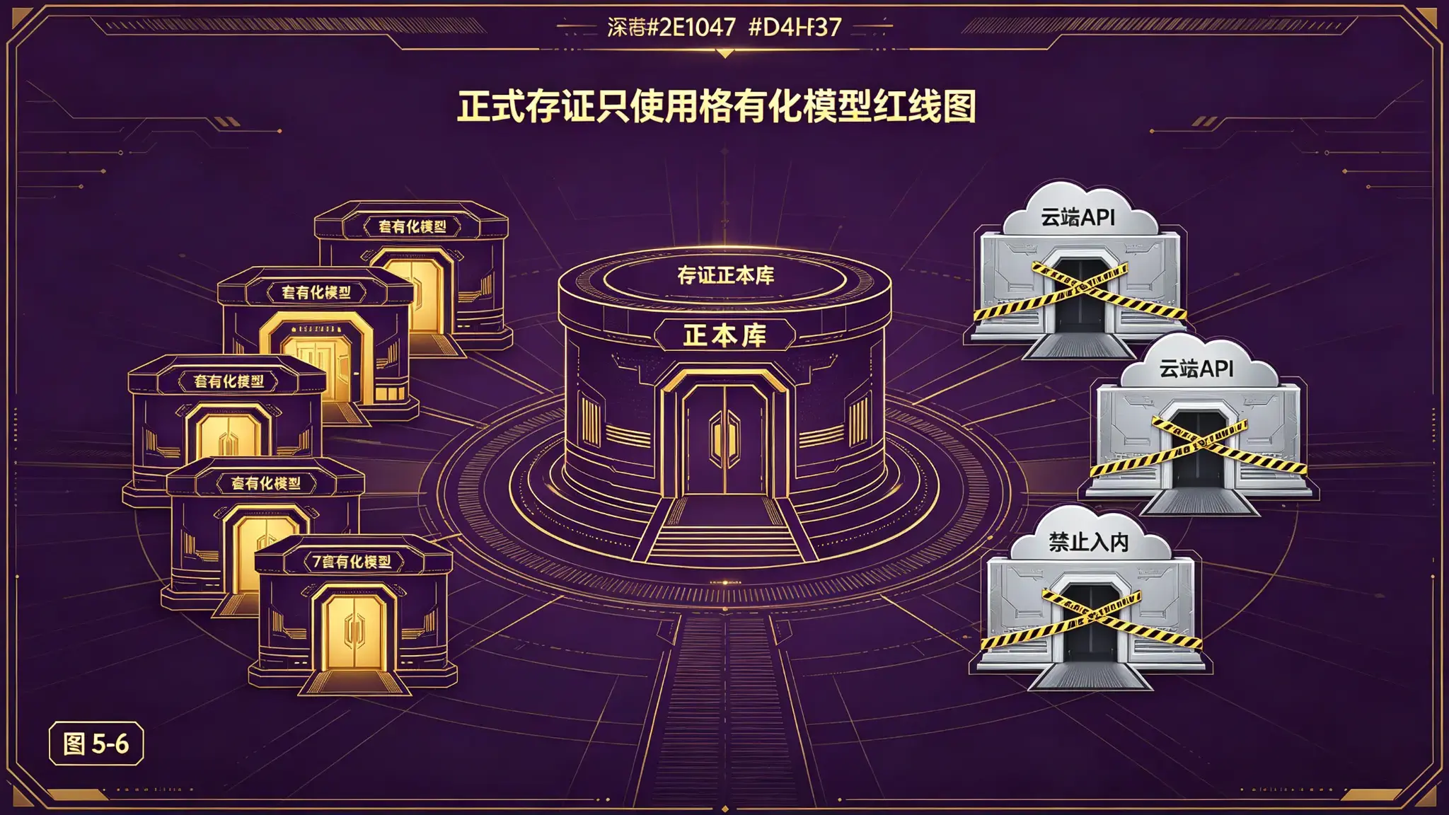 图5-6 正式存证只使用私有化模型红线图