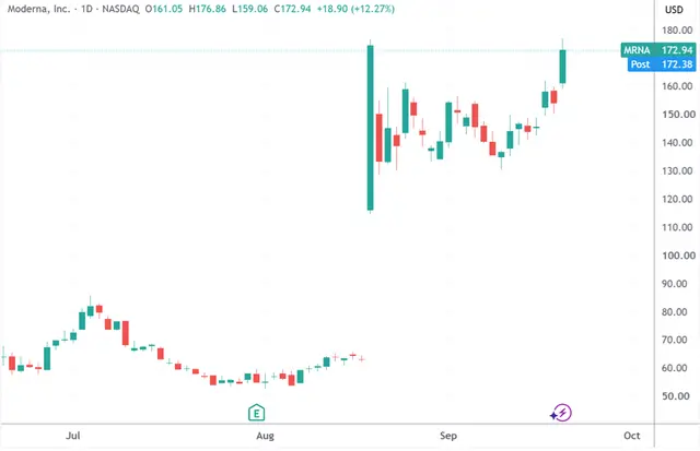 纳指涨超2% Meta单日暴增1.29万亿元