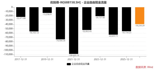 优刻得企业自由现金流