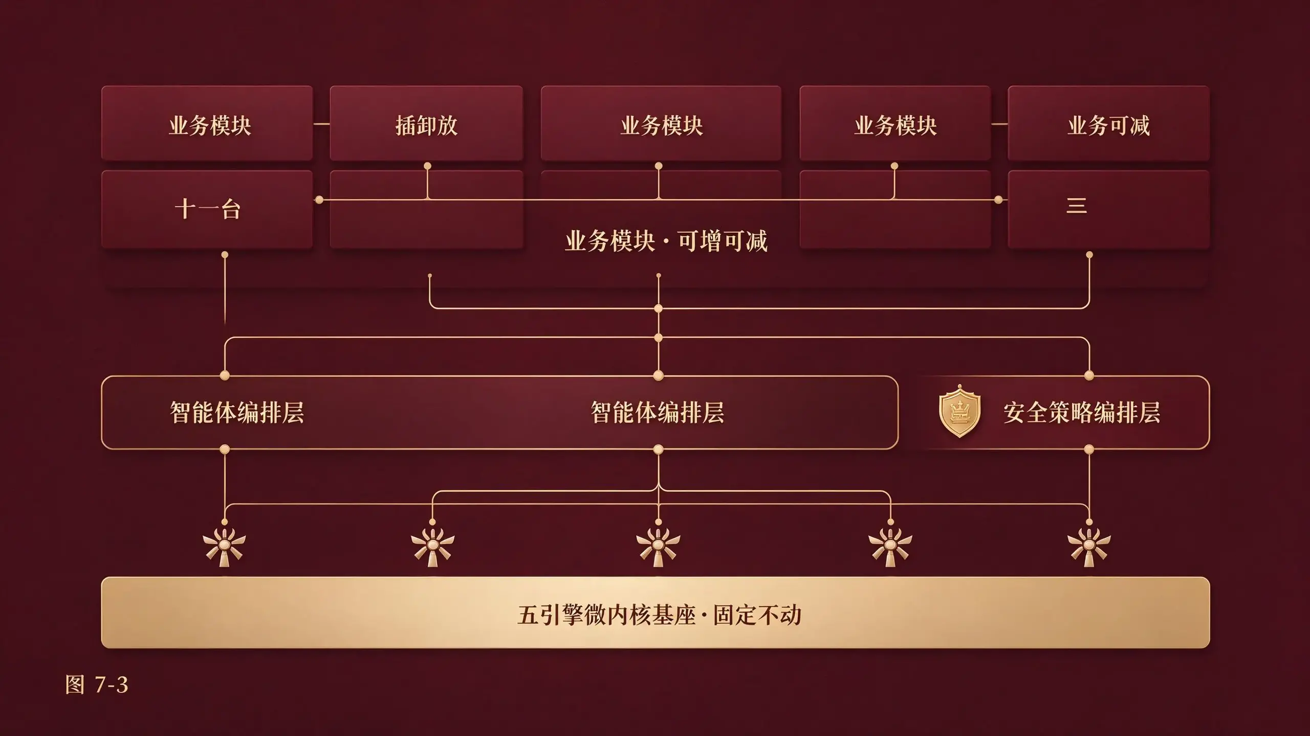 图7-3 五引擎固定 + 业务插件挂载图