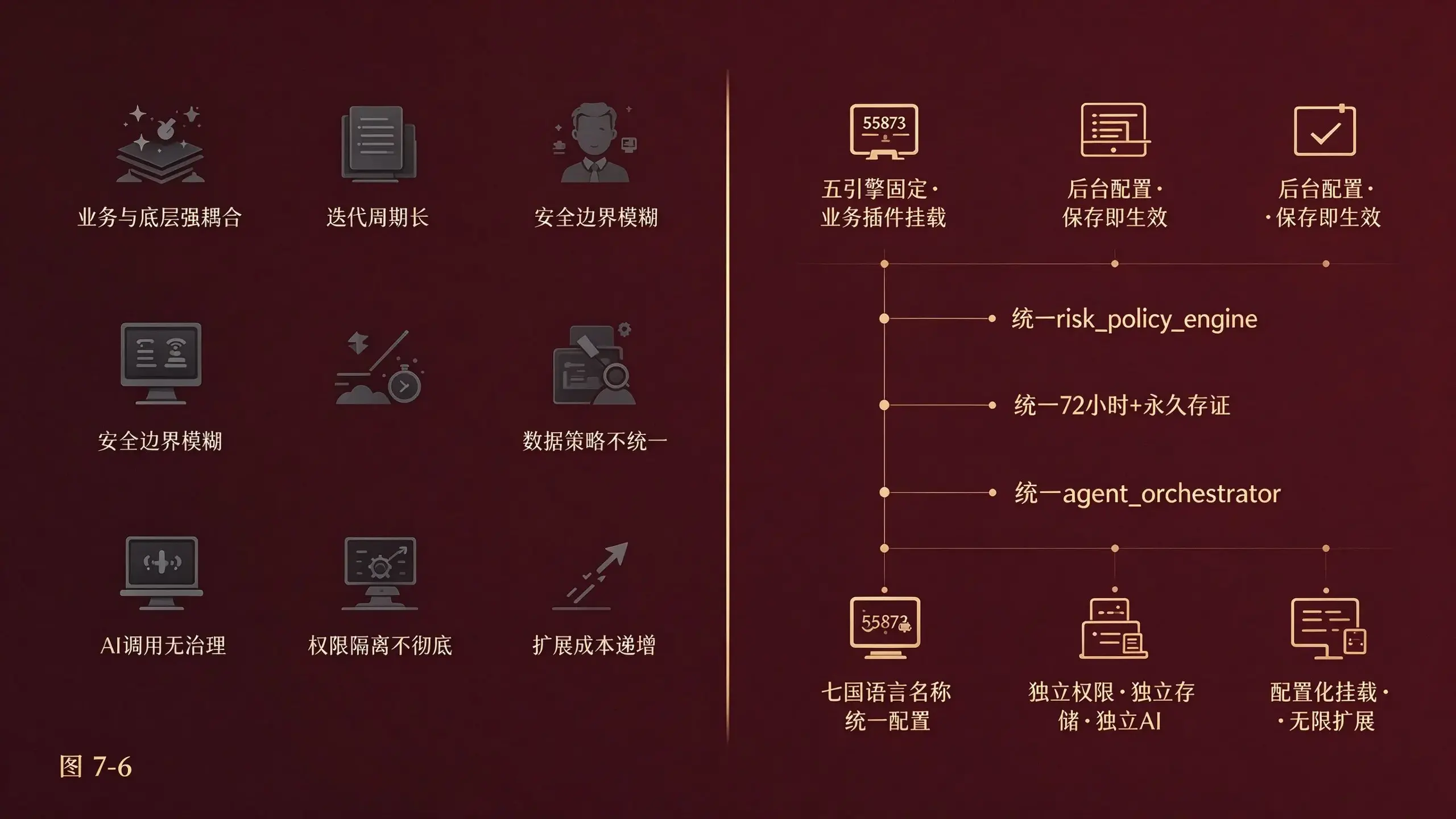图7-6 配置化扩展行业痛点与解决方案对比图