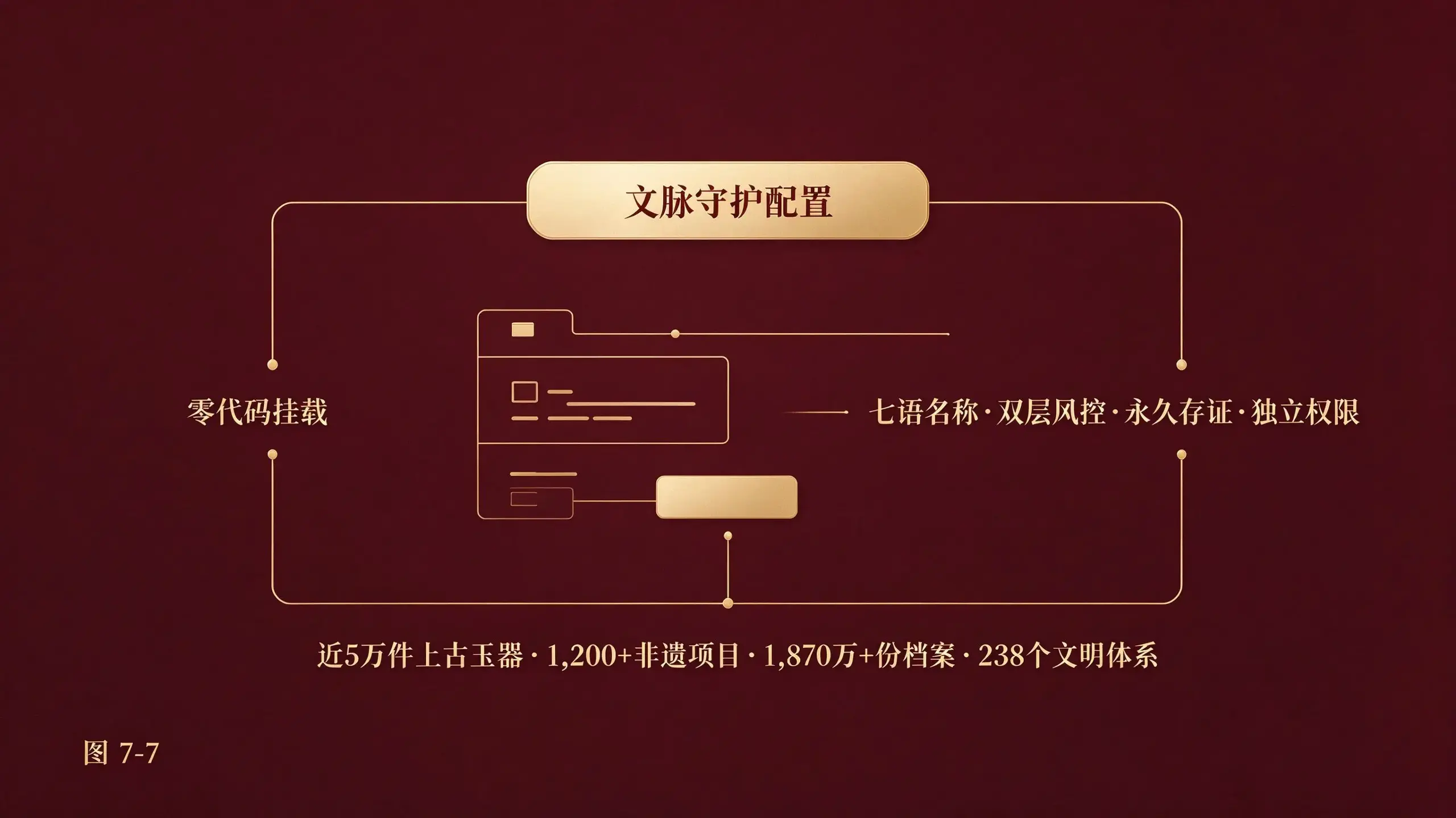 图7-7 文脉守护配置化挂载实践图