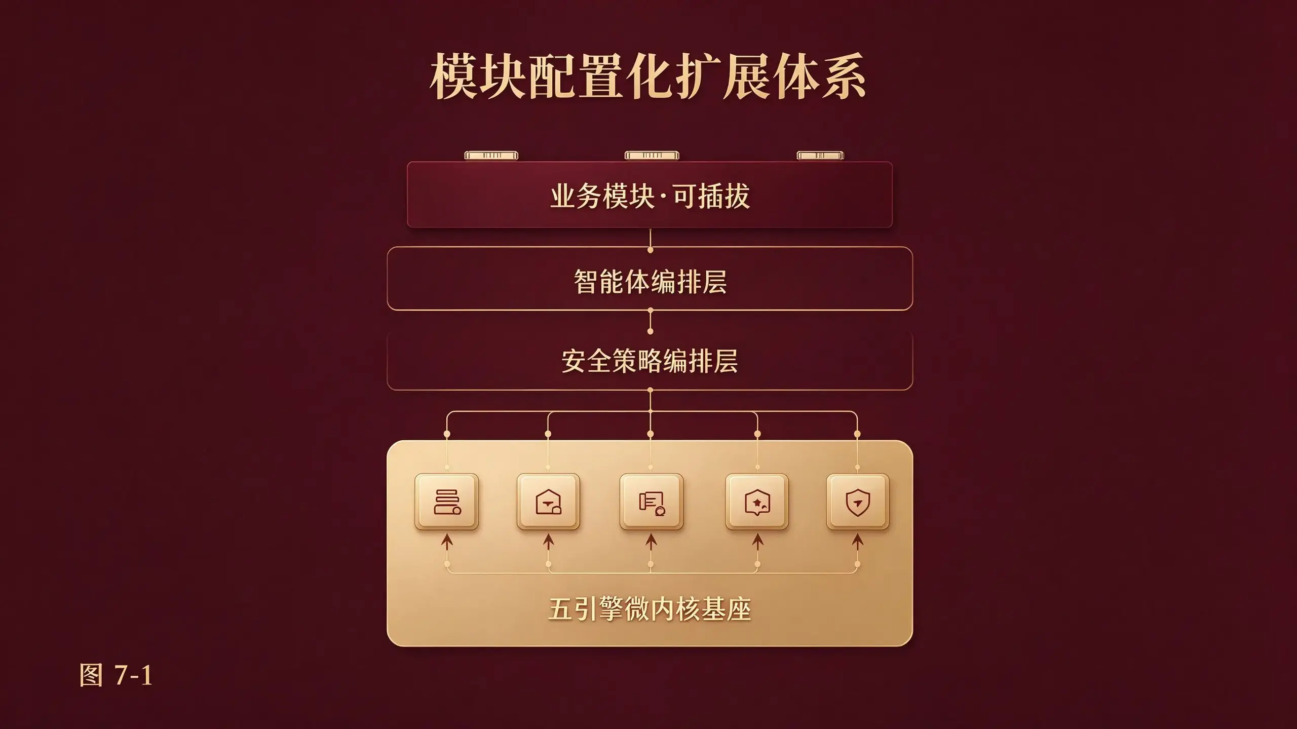 图7-1 模块配置化扩展体系总览图