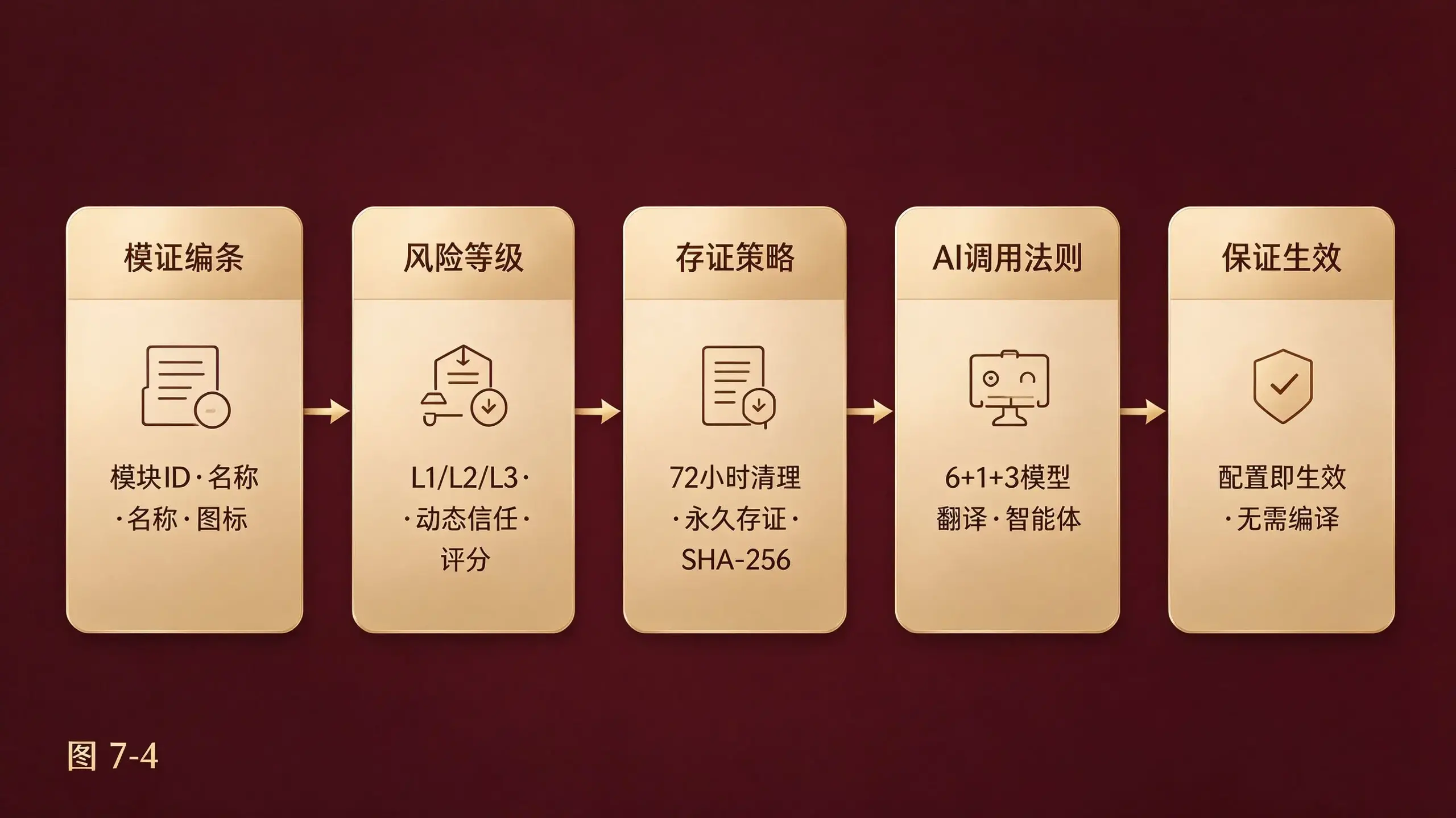 图7-4 新增板块完整配置流程图