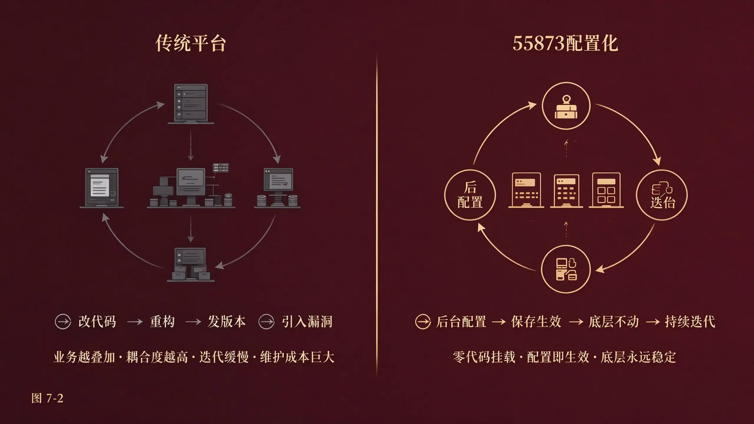 图7-2 传统平台痛点 vs 55873配置化对比图