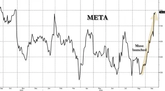 Meta本月大涨36% 市值直逼2万亿美元