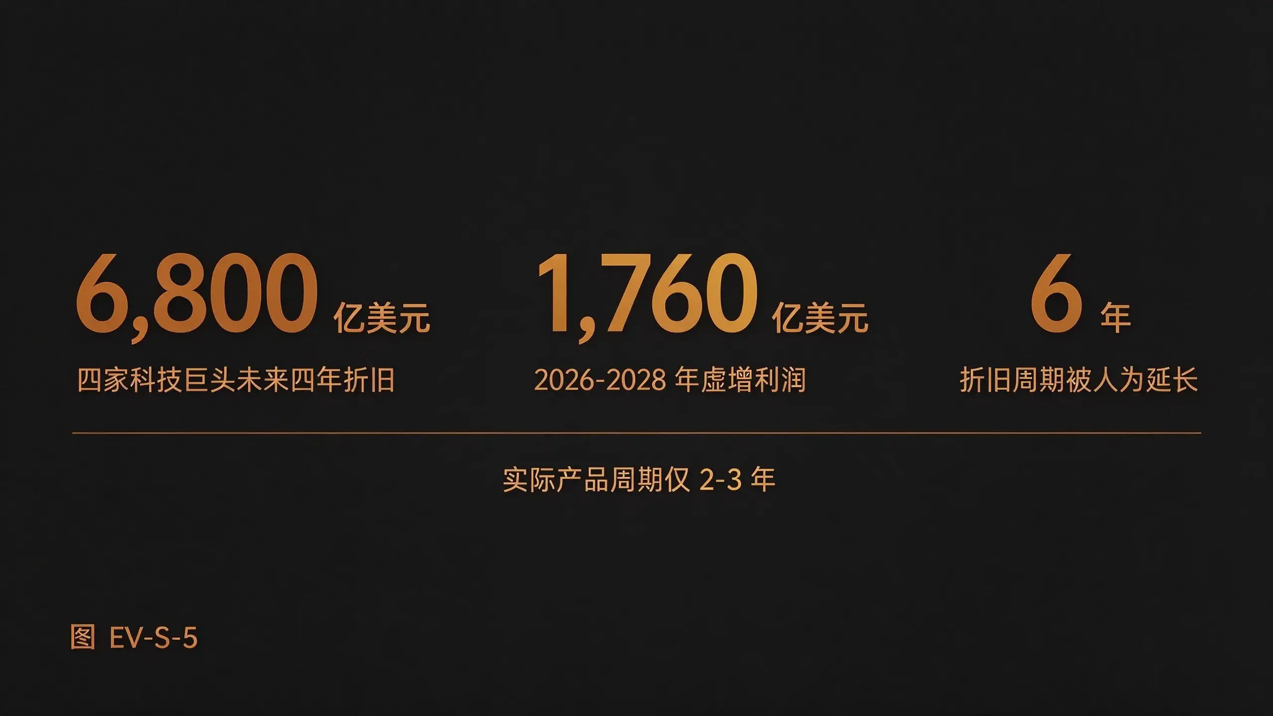 图 EV-S-5 AI 资产贬值量化图
