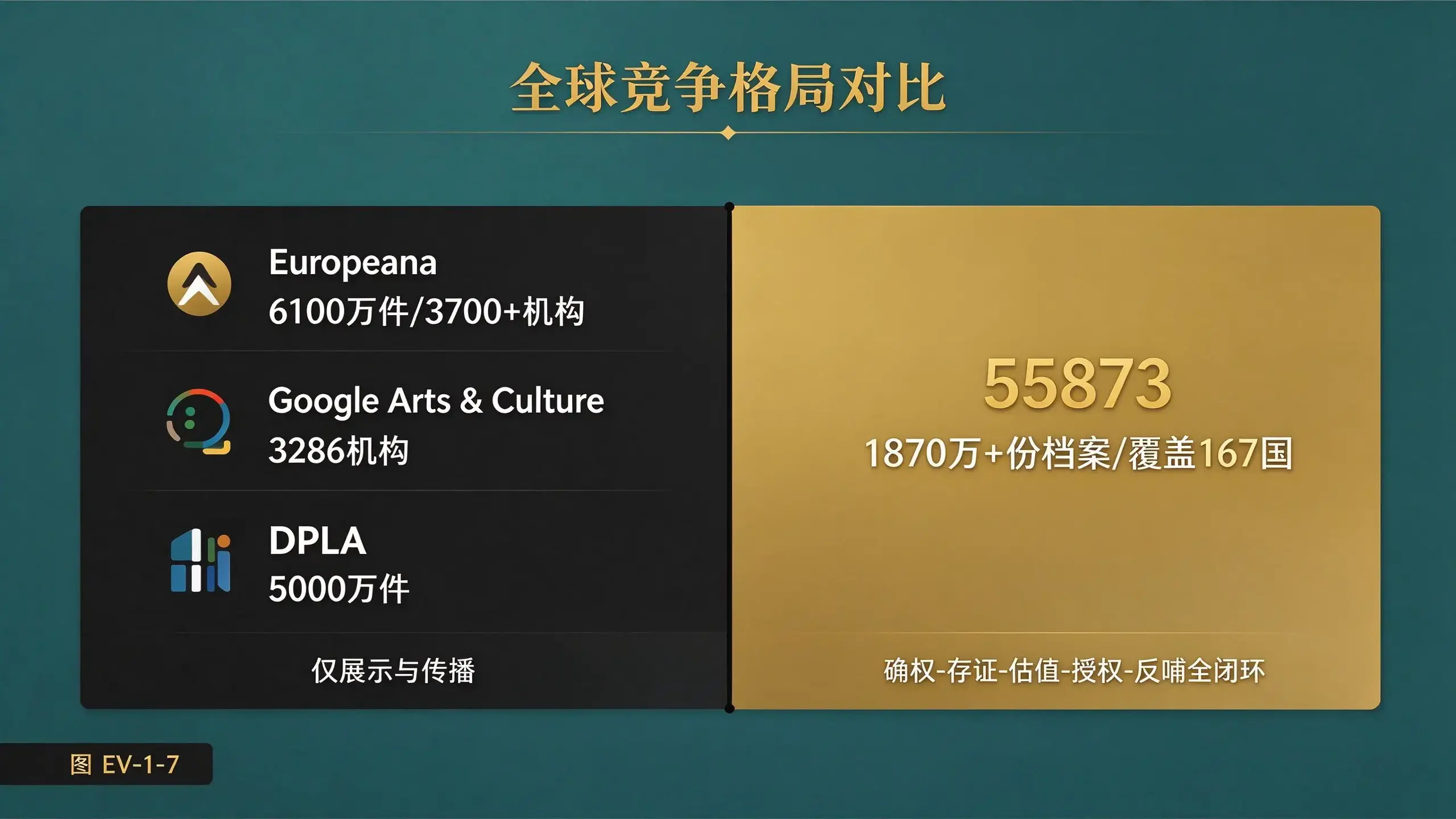 图 EV-1-7 全球竞争对比