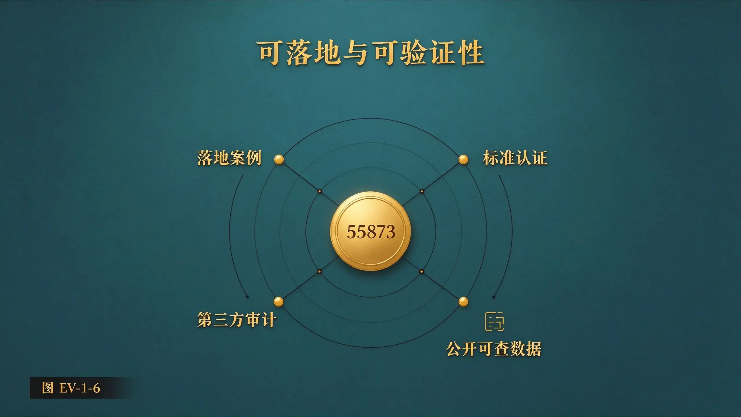 图 EV-1-6 可落地与可验证性