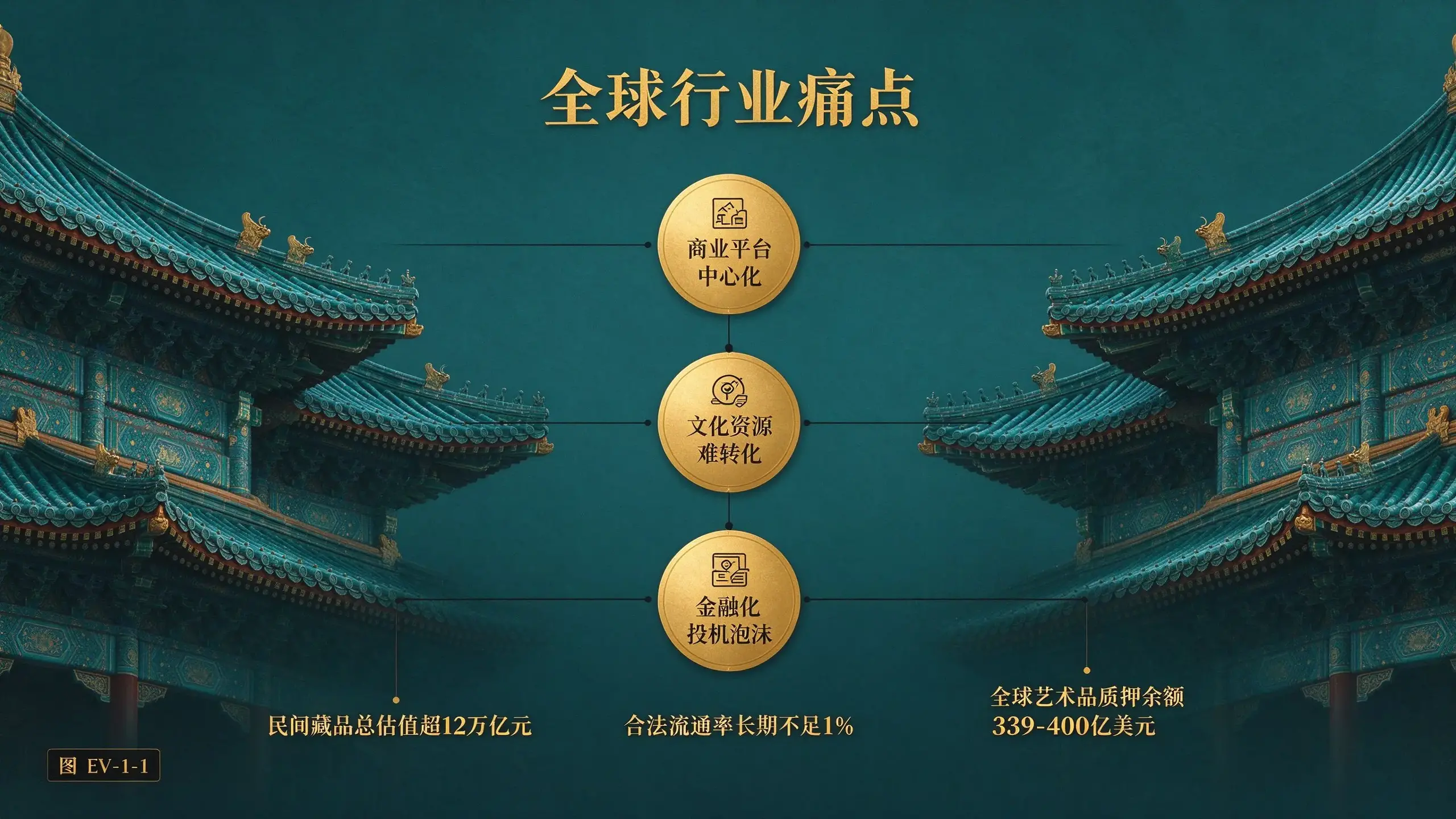 图 EV-1-1 全球行业痛点