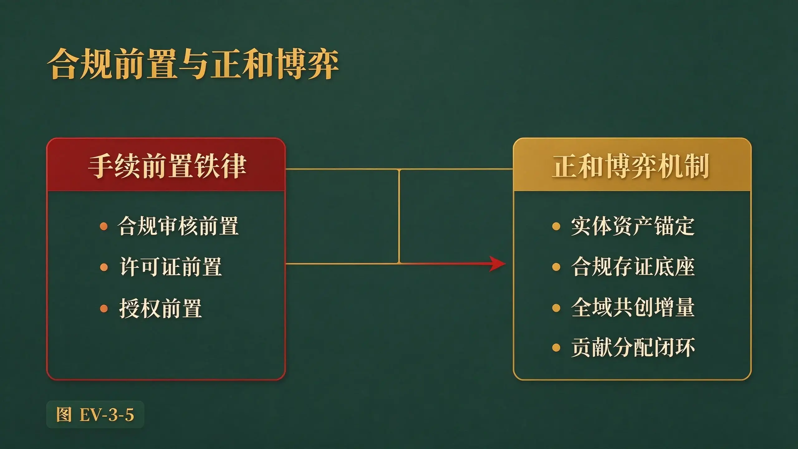 图 EV-3-5 合规前置与正和博弈