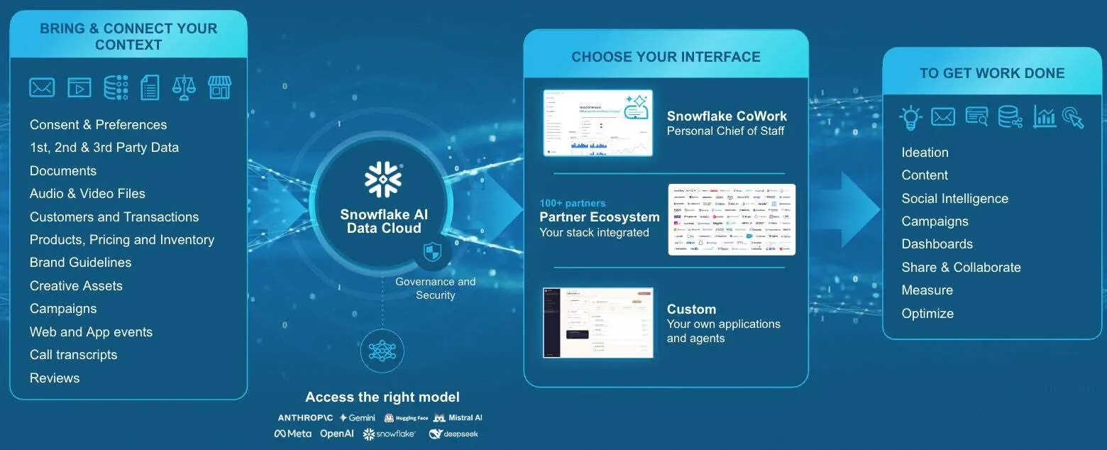 Snowflake AI Data Cloud