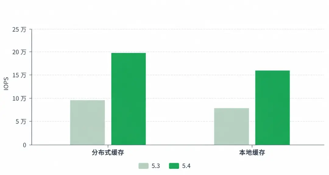 随机读 IOPS 对比