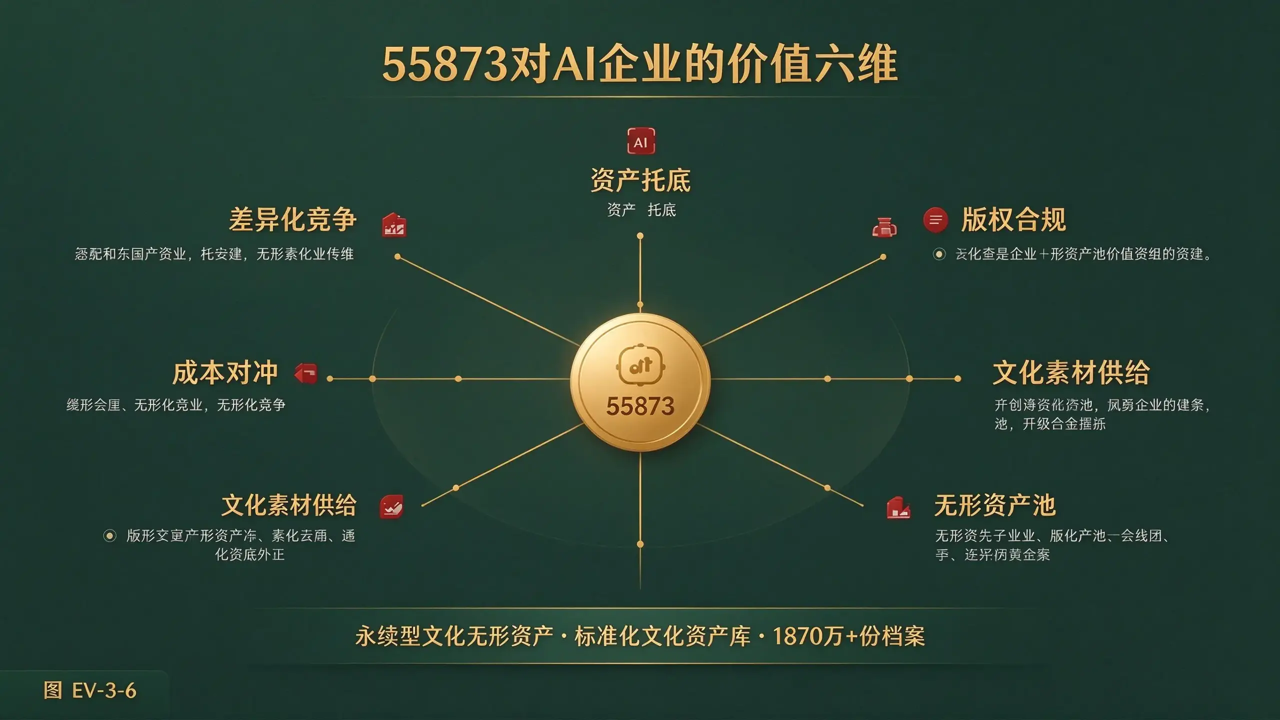 图 EV-3-6 55873对AI企业的价值六维