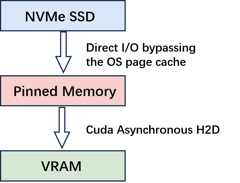 Expert Pack direct-I/O path: an aligned pinned host buffer feeds the GPU expert cache before MoE computation