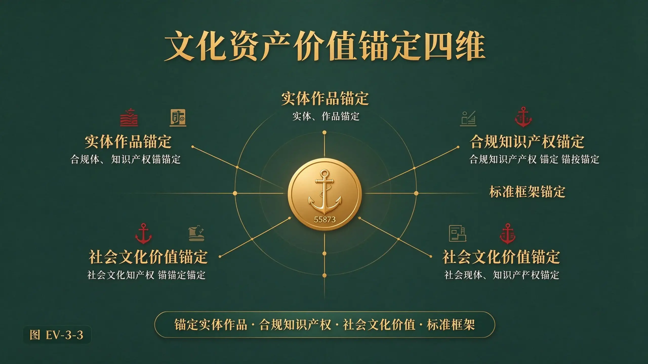 图 EV-3-3 文化资产价值锚定四维