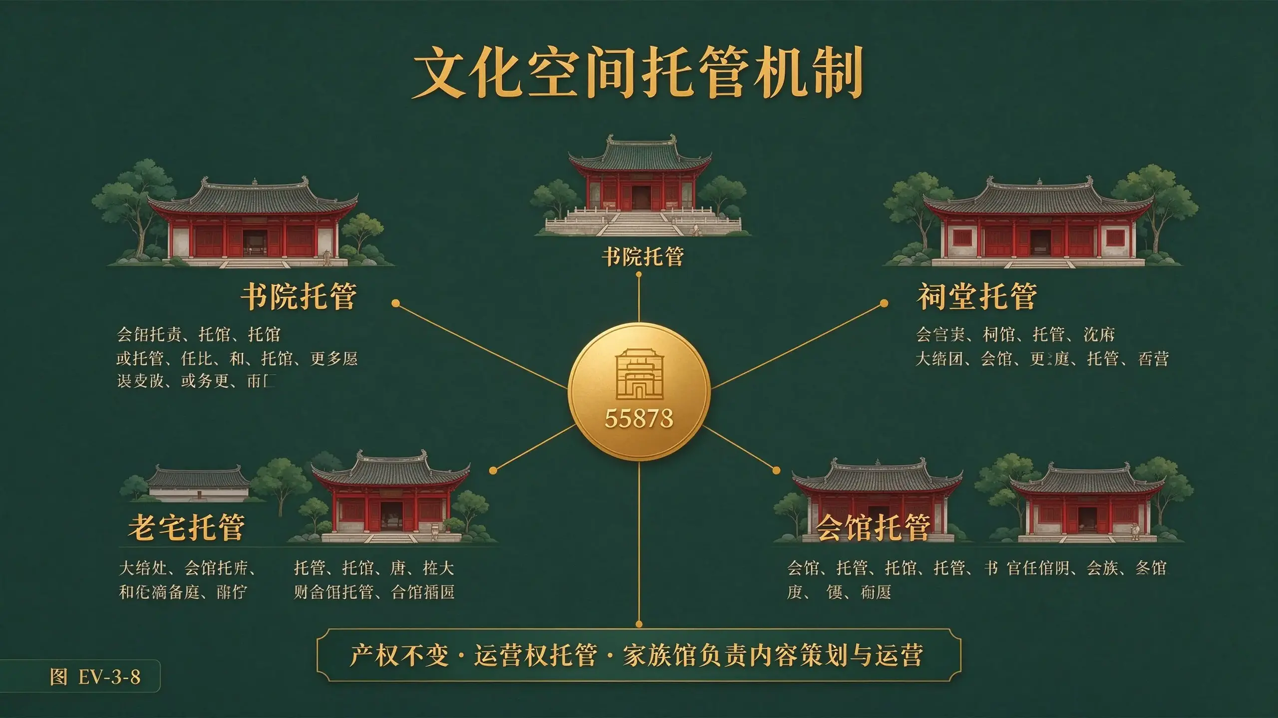 图 EV-3-8 文化空间托管机制
