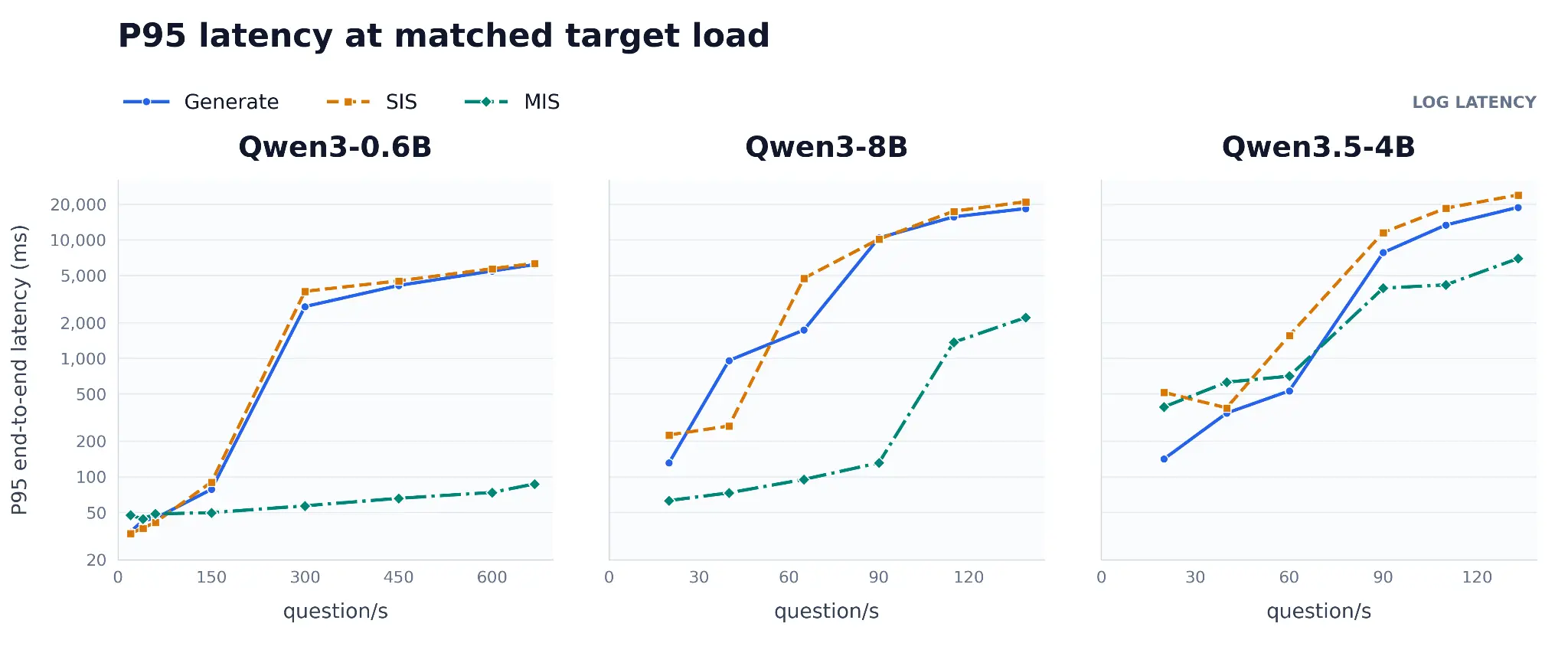 Panels for Qwen3-0.6B, Qwen3-8B, and Qwen3.5-4B compare Generate, SIS, and MIS p95 latency as the target question rate increases, using a logarithmic latency axis.
