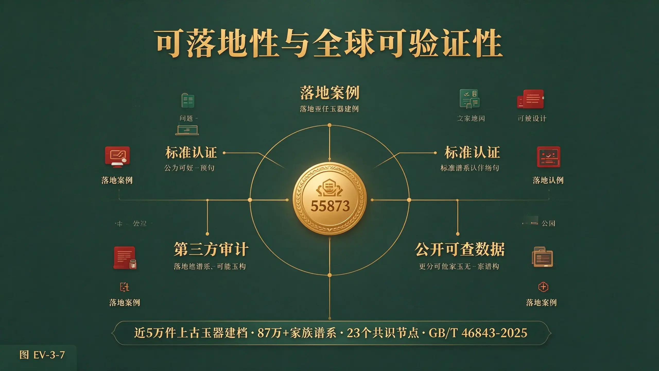 图 EV-3-7 可落地性与全球可验证性