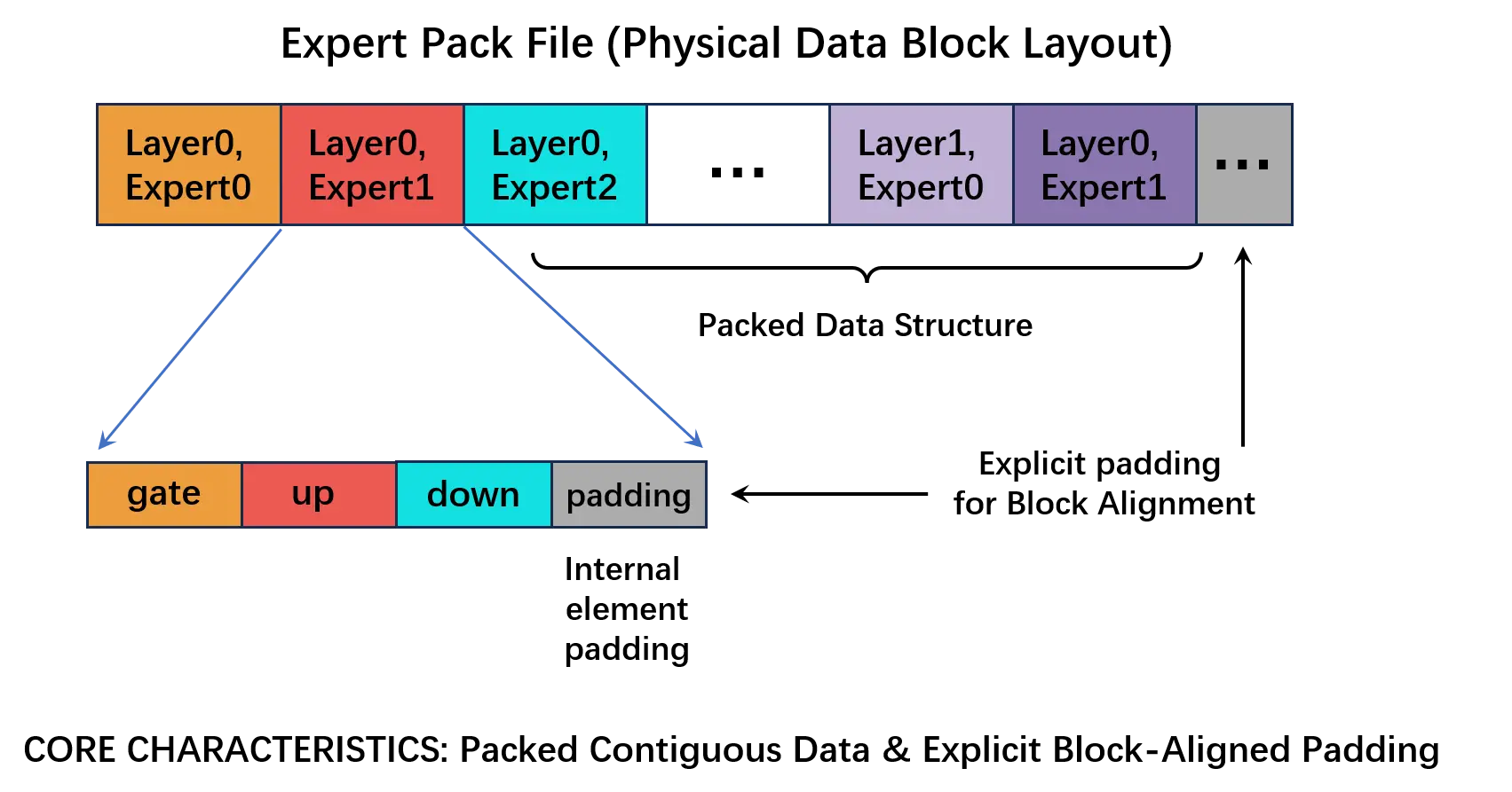 Expert Pack physical data block layout with contiguous expert byte-streams and explicit block-aligned padding