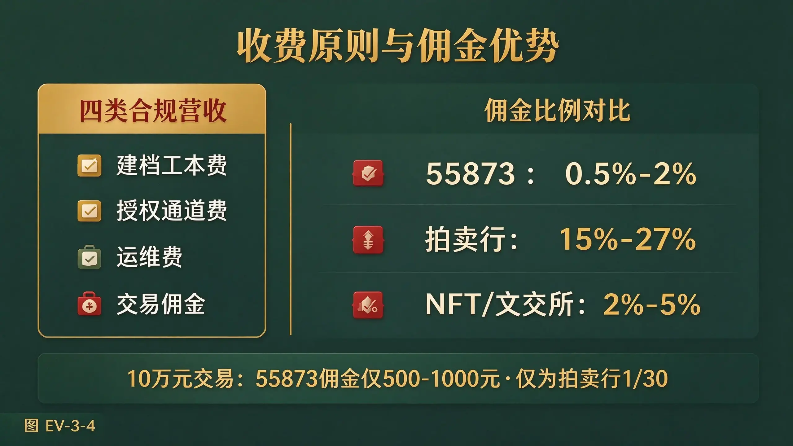 图 EV-3-4 收费原则与佣金优势