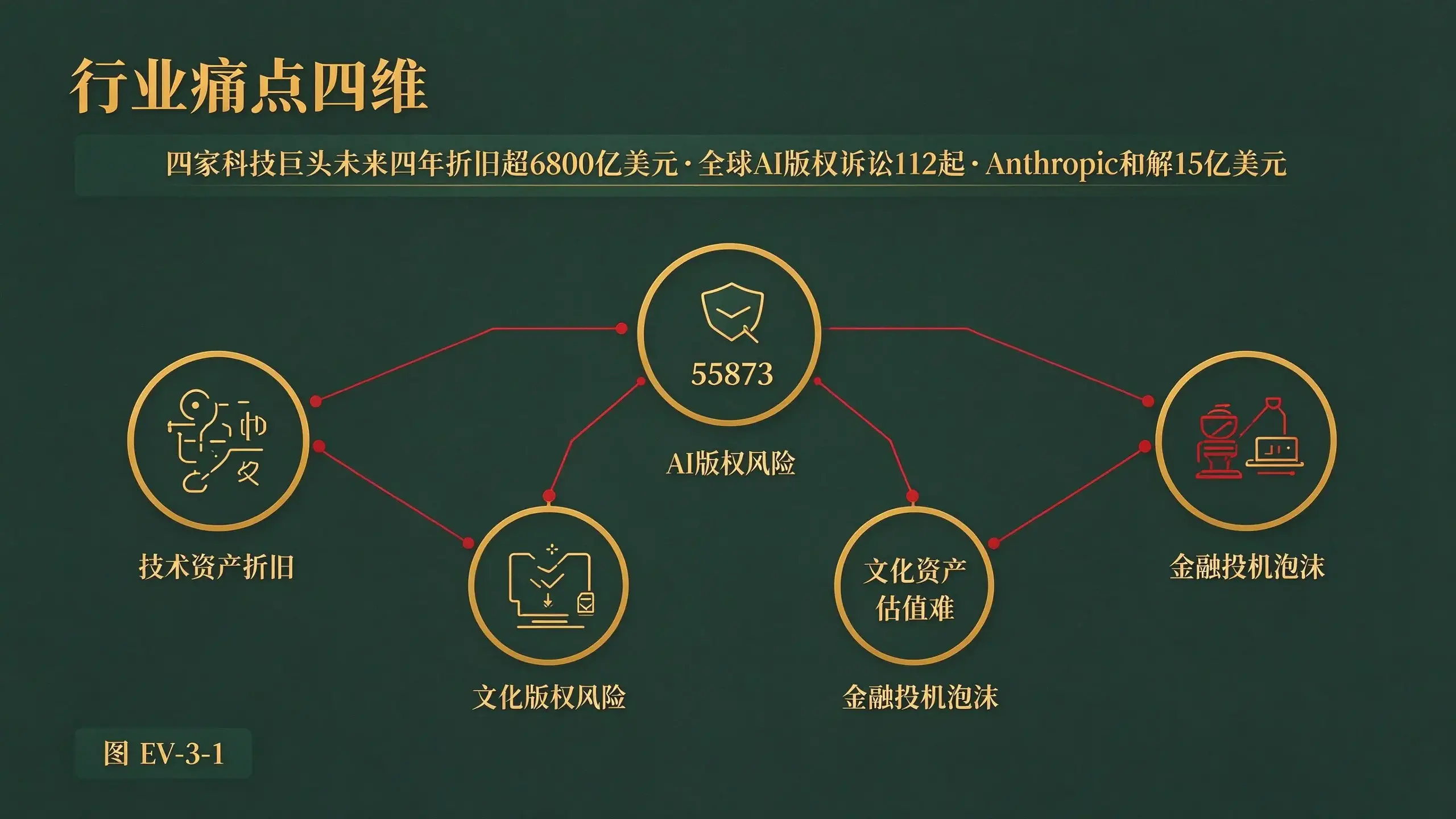 图 EV-3-1 行业痛点四维