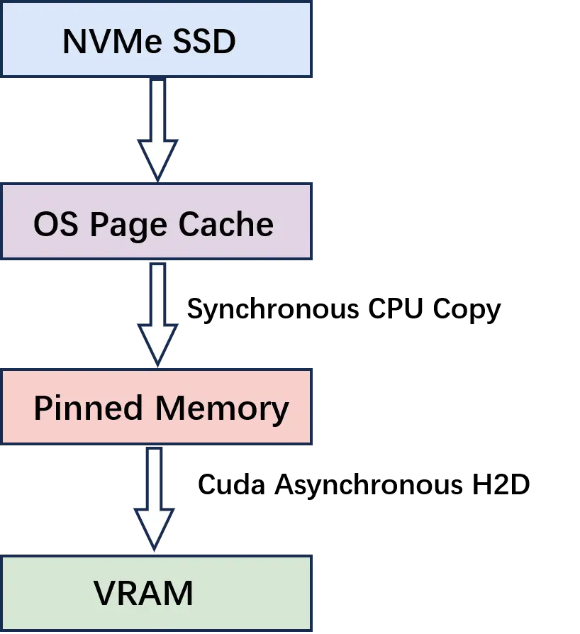 Traditional file-read path: a synchronous page-cache-to-pinned-memory copy followed by asynchronous H2D