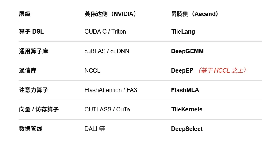 DeepSeek 开源算子工具大礼包，联手华为昇腾，手撕 CUDA 绑定！
