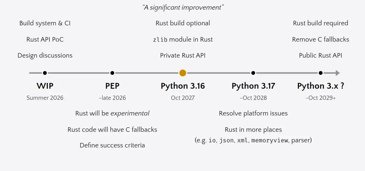 'Rust for CPython' proposed timeline