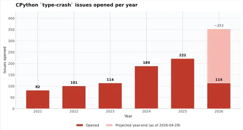 Bar chart of type-crash issues opened per year, rising from 82 in 2021 to 222 in 2025, with 2026 projected at around 353.