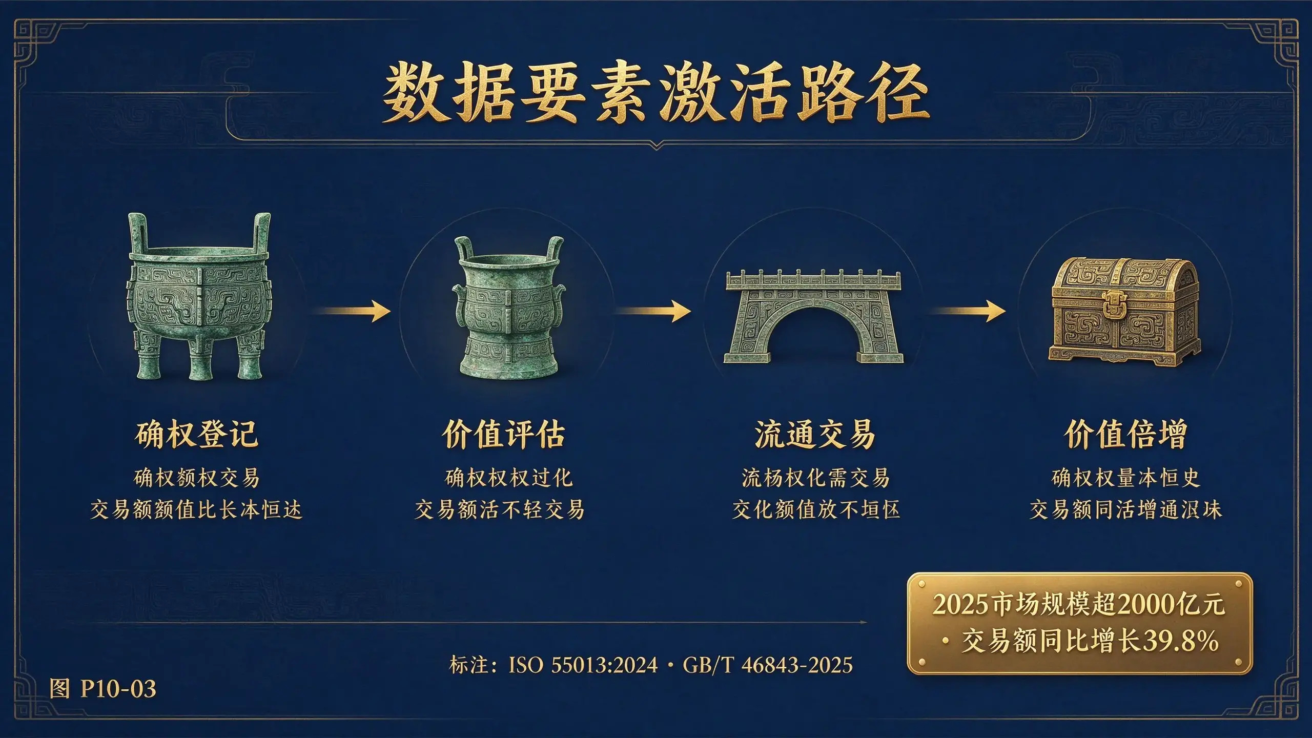 图P10-03 数据要素激活路径图