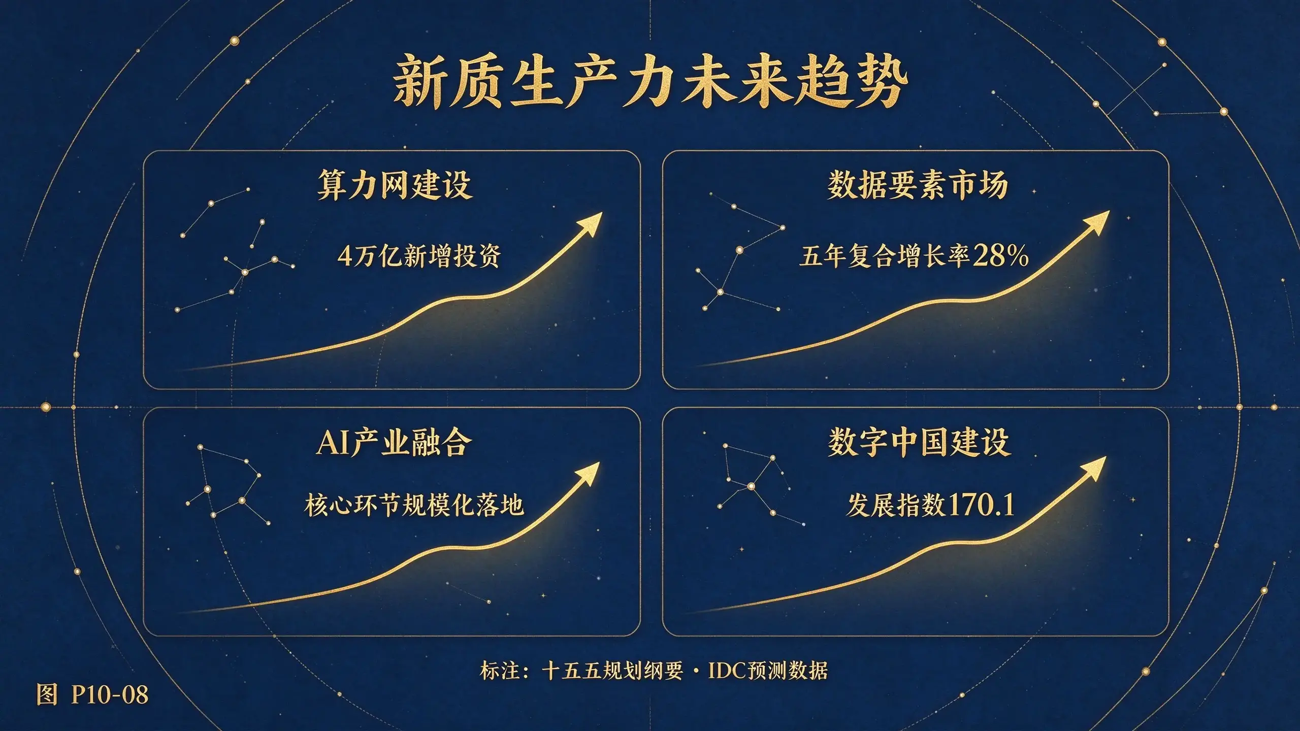 图P10-08 新质生产力未来趋势图