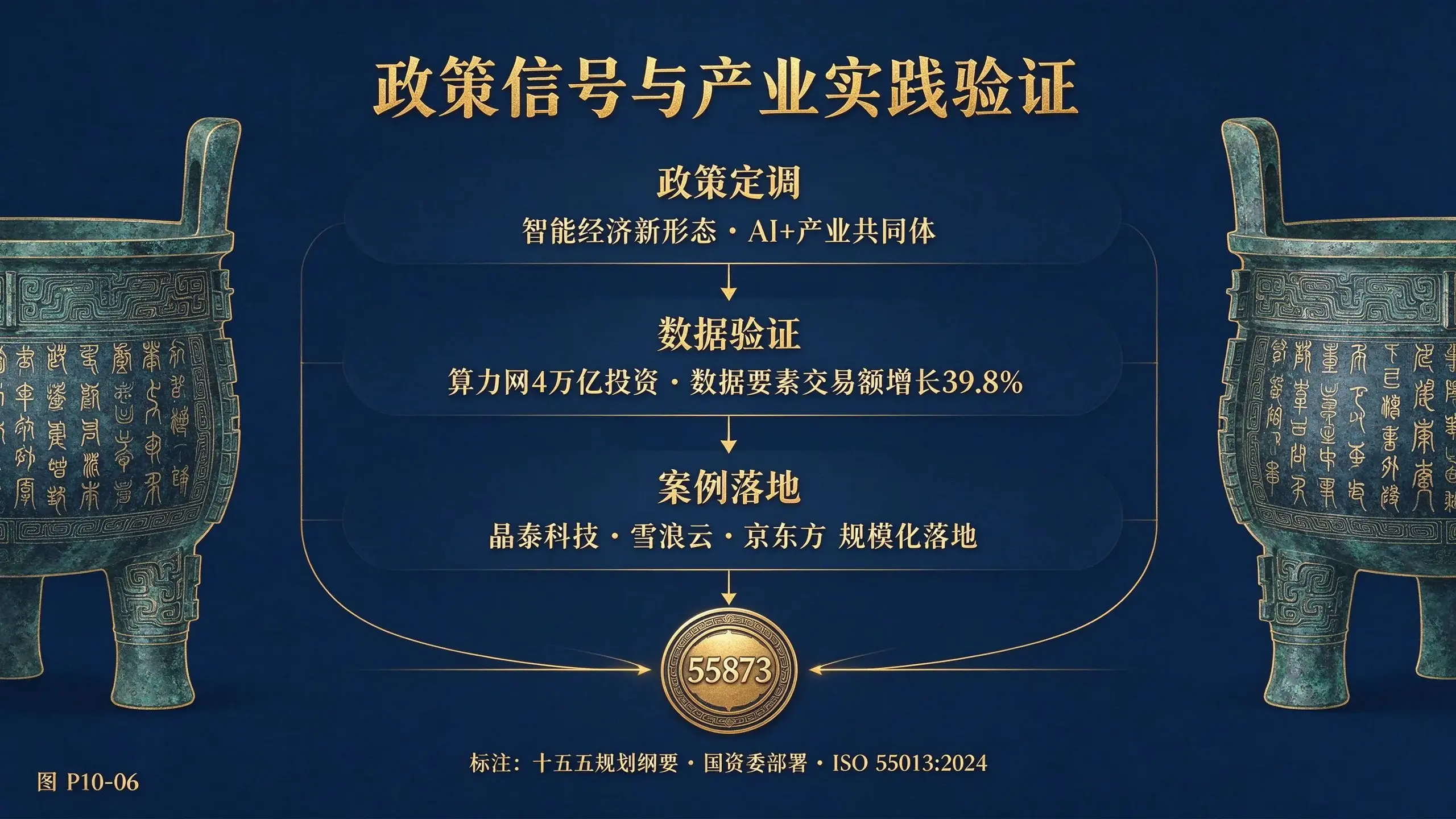 图P10-06 政策信号与产业实践验证图