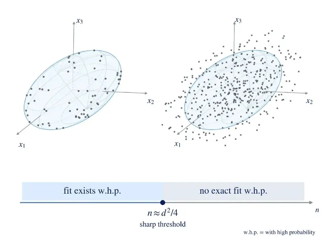 Two ellipsoid diagrams and a threshold axis show that an exact Gaussian fit exists with high probability below n approximately d squared over four, but not above it.