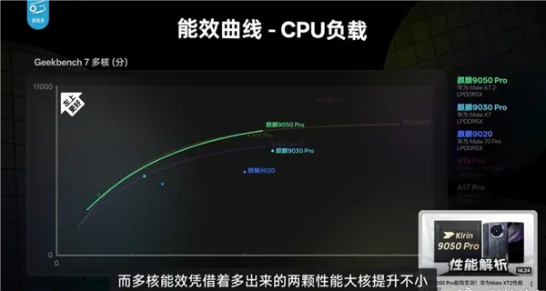 韬定律有多牛！Mate 90 Pro Max下麒麟9050 Pro性能完全展示 部分场景完胜第五代骁龙8至尊版
