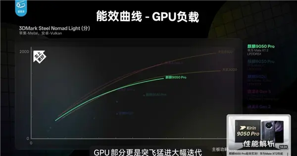 韬定律有多牛！Mate 90 Pro Max下麒麟9050 Pro性能完全展示 部分场景完胜第五代骁龙8至尊版