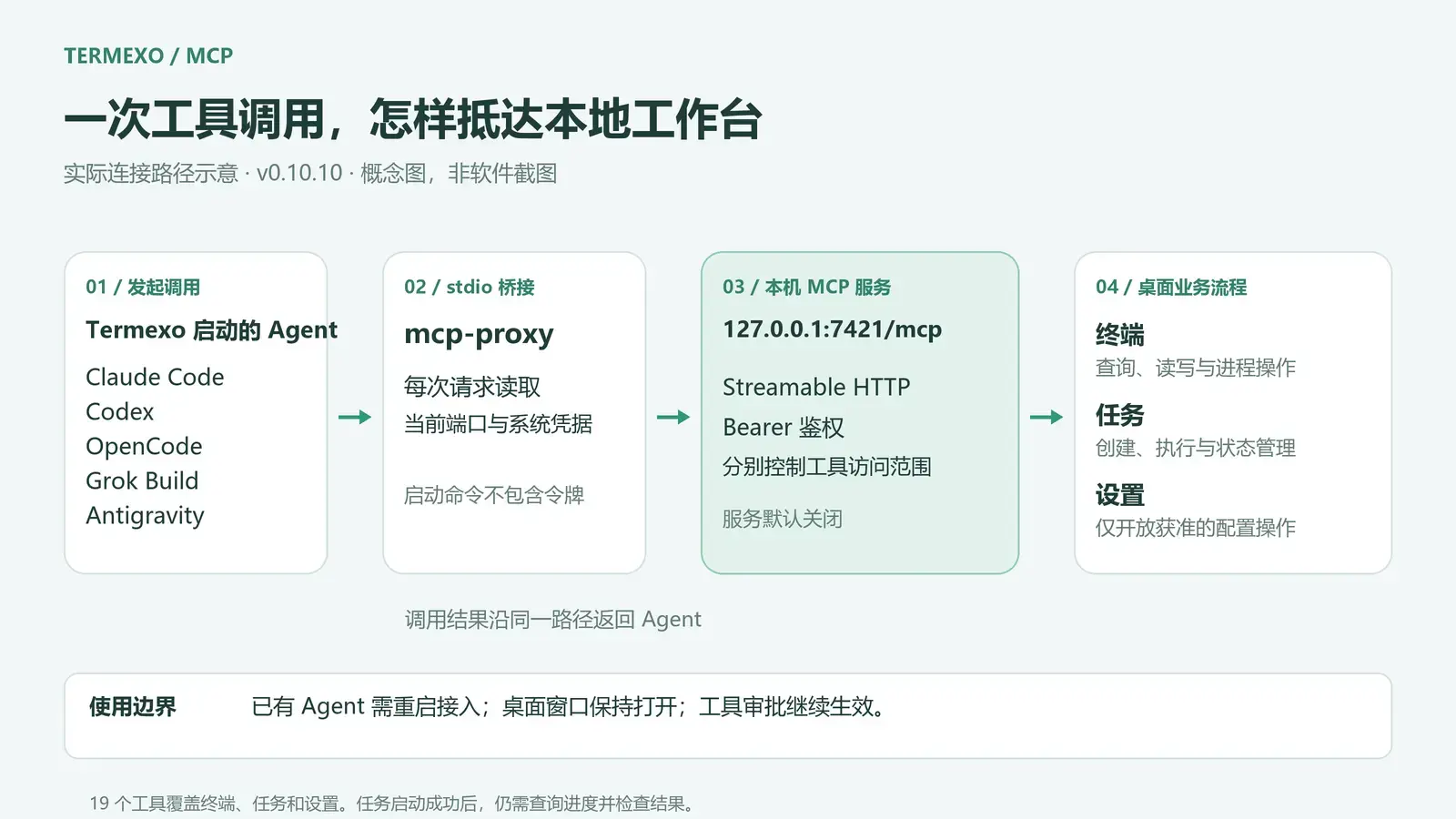 MCP 连接示意