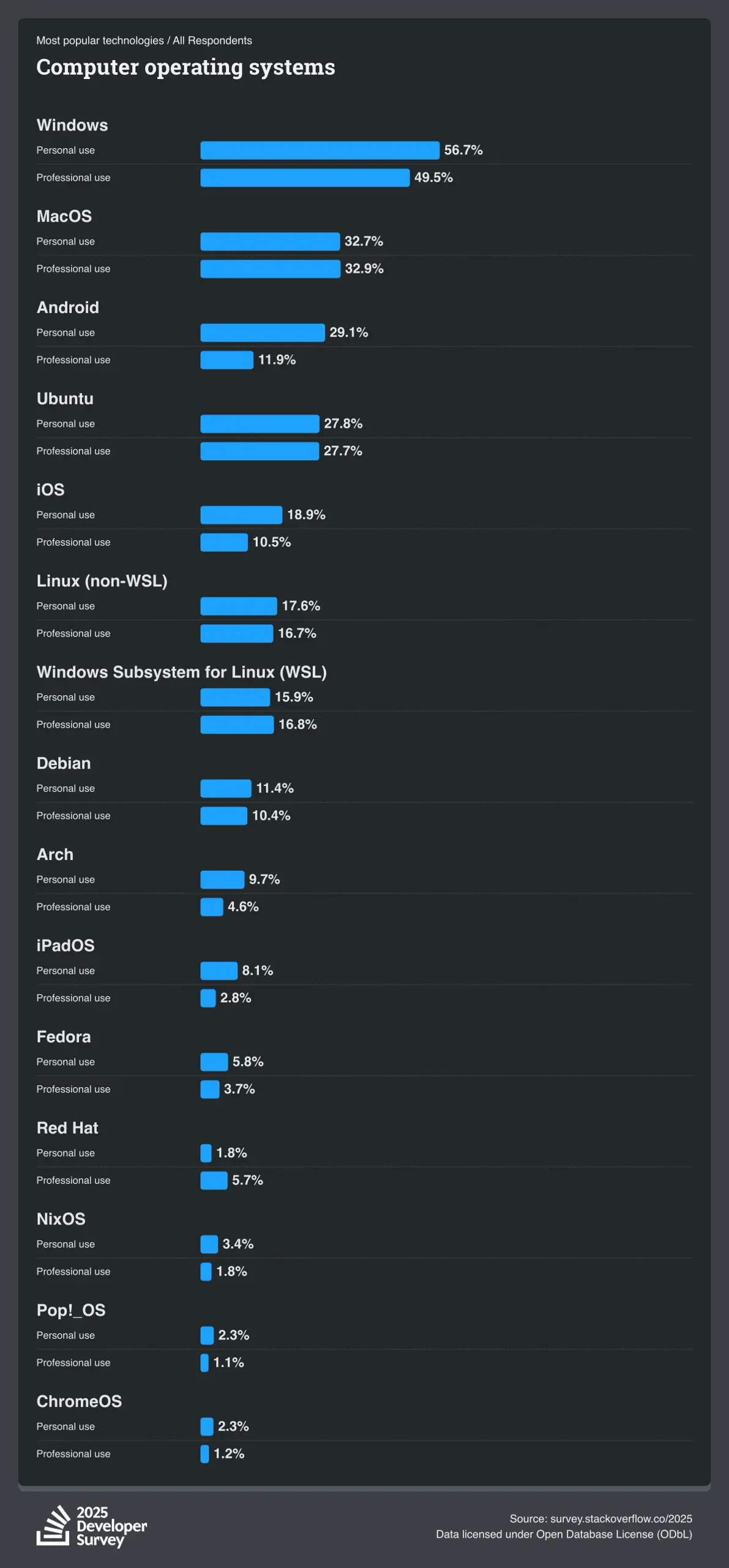 Stack Overflow developer survey showing most used OS by developers