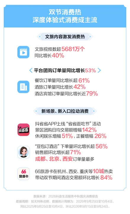 抖音生活服务:团购订单量同比增长53%